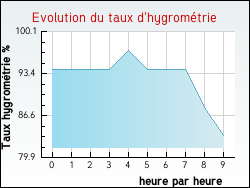 Evolution du taux d'hygrom�trie de la ville Cuxac-d'Aude